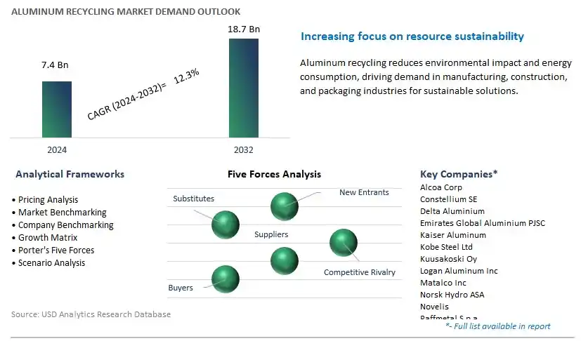 Aluminum Recycling Industry- Market Size, Share, Trends, Growth Outlook